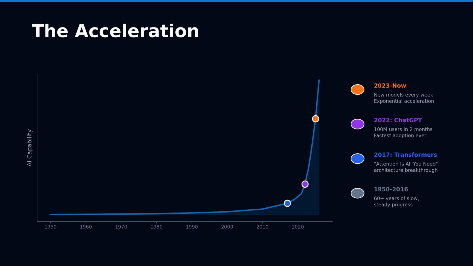 AI Demystified: Understanding LLMs and Their Impact — slide 6 of 34
