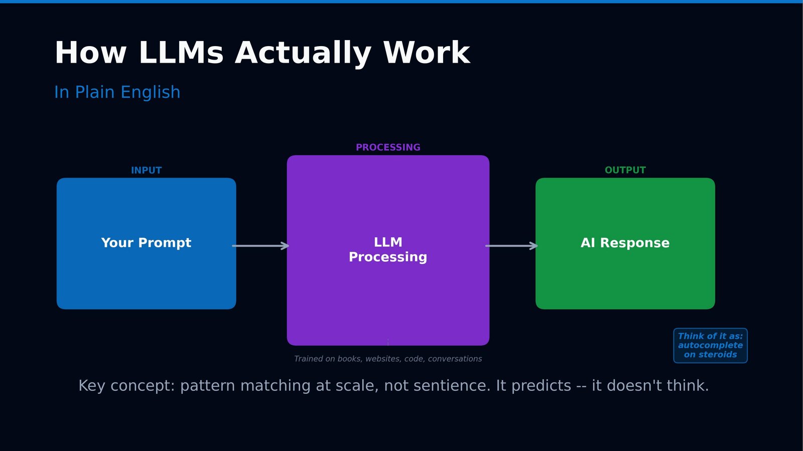 AI Demystified: Understanding LLMs and Their Impact — slide 7 of 34